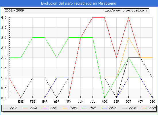 Evolucion  de los datos de parados para el Municipio de MIRABUENO hasta NOVIEMBRE del 2009.