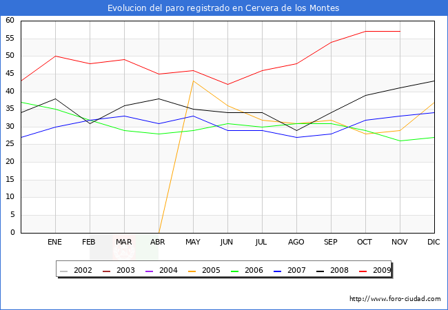 Evolucion  de los datos de parados para el Municipio de CERVERA DE LOS MONTES hasta NOVIEMBRE del 2009.