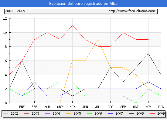 Evolucion  de los datos de parados para el Municipio de ALBA hasta NOVIEMBRE del 2009.