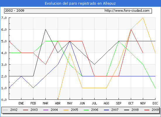 Evolucion  de los datos de parados para el Municipio de ALLEPUZ hasta NOVIEMBRE del 2009.