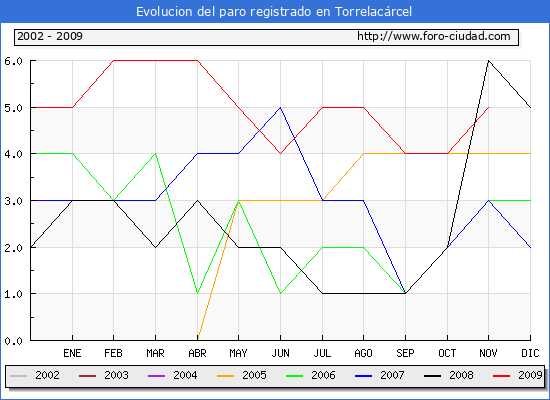 Evolucion  de los datos de parados para el Municipio de TORRELACARCEL hasta NOVIEMBRE del 2009.