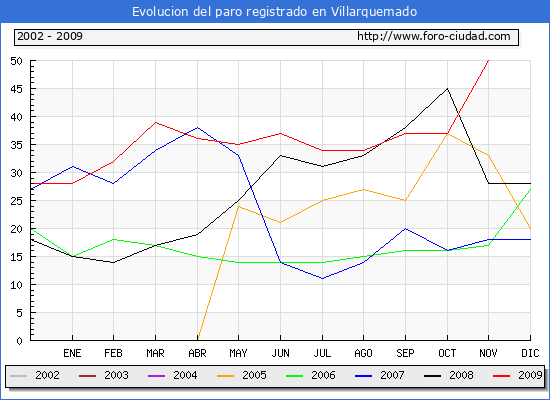 Evolucion  de los datos de parados para el Municipio de VILLARQUEMADO hasta NOVIEMBRE del 2009.