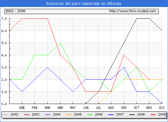 Evolucion  de los datos de parados para el Municipio de ALBORGE hasta NOVIEMBRE del 2009.