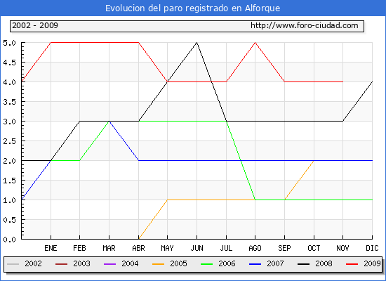 Evolucion  de los datos de parados para el Municipio de ALFORQUE hasta NOVIEMBRE del 2009.