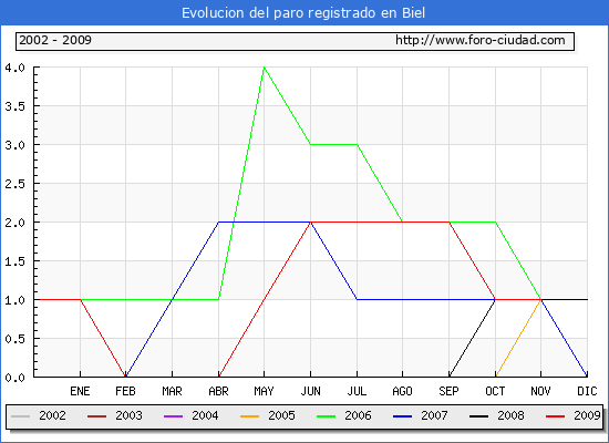 Evolucion  de los datos de parados para el Municipio de BIEL hasta NOVIEMBRE del 2009.