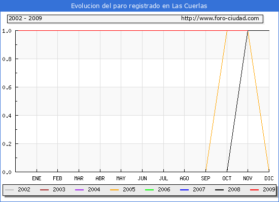 Evolucion  de los datos de parados para el Municipio de LAS CUERLAS hasta NOVIEMBRE del 2009.
