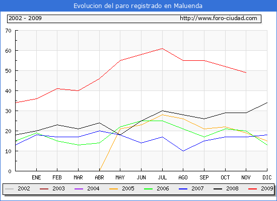 Evolucion  de los datos de parados para el Municipio de MALUENDA hasta NOVIEMBRE del 2009.