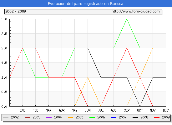 Evolucion  de los datos de parados para el Municipio de RUESCA hasta NOVIEMBRE del 2009.