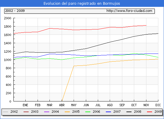 Evolucion  de los datos de parados para el Municipio de BORMUJOS hasta NOVIEMBRE del 2009.