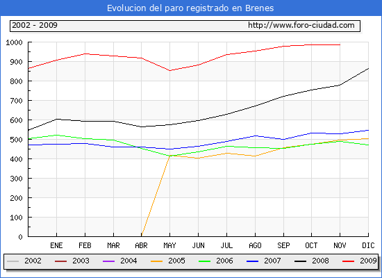 Evolucion  de los datos de parados para el Municipio de BRENES hasta NOVIEMBRE del 2009.