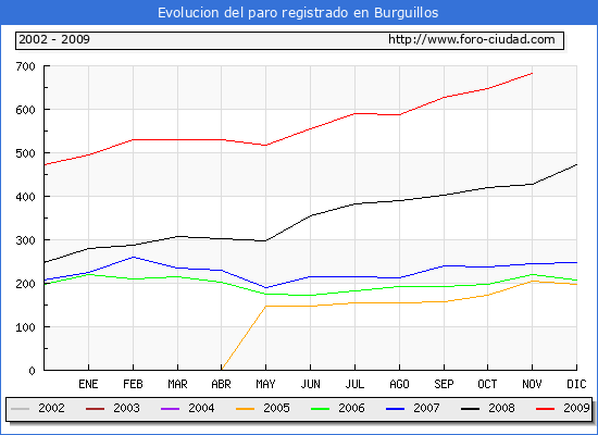 Evolucion  de los datos de parados para el Municipio de BURGUILLOS hasta NOVIEMBRE del 2009.