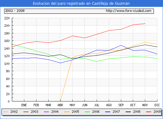 Evolucion  de los datos de parados para el Municipio de CASTILLEJA DE GUZMAN hasta NOVIEMBRE del 2009.