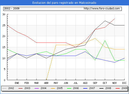 Evolucion  de los datos de parados para el Municipio de MALCOCINADO hasta NOVIEMBRE del 2009.