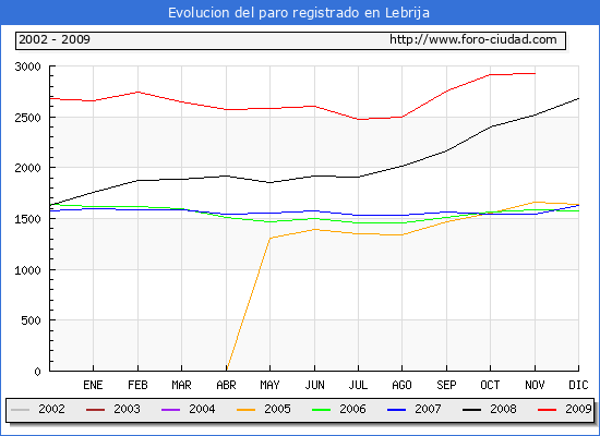 Evolucion  de los datos de parados para el Municipio de LEBRIJA hasta NOVIEMBRE del 2009.