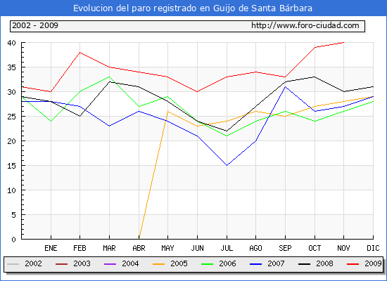 Evolucion  de los datos de parados para el Municipio de GUIJO DE SANTA BARBARA hasta NOVIEMBRE del 2009.