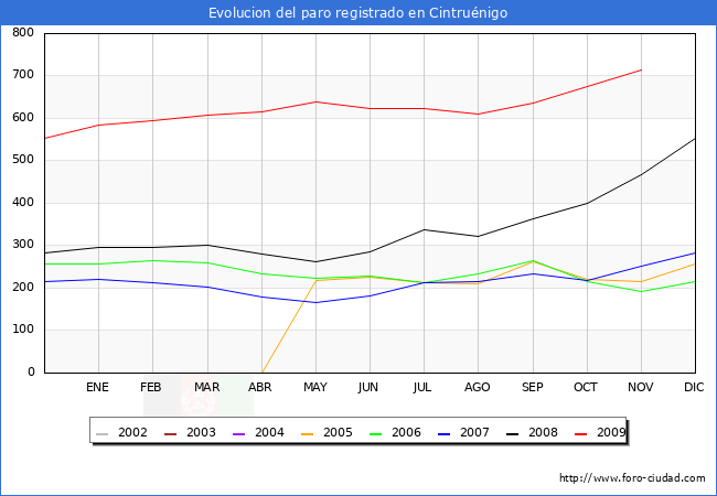 Evolucion  de los datos de parados para el Municipio de CINTRUENIGO hasta NOVIEMBRE del 2009.