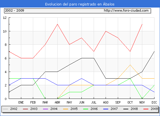 Evolucion  de los datos de parados para el Municipio de ABALOS hasta NOVIEMBRE del 2009.
