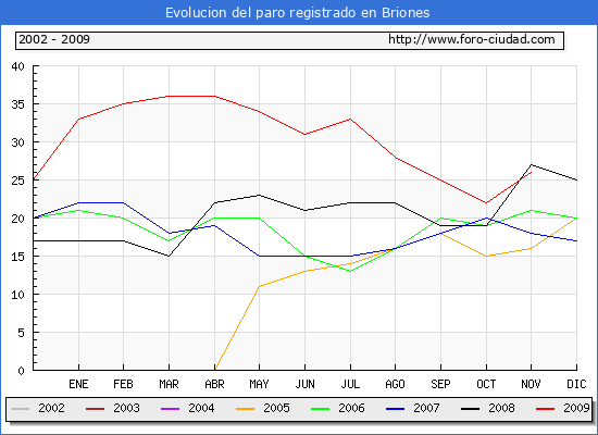 Evolucion  de los datos de parados para el Municipio de BRIONES hasta NOVIEMBRE del 2009.