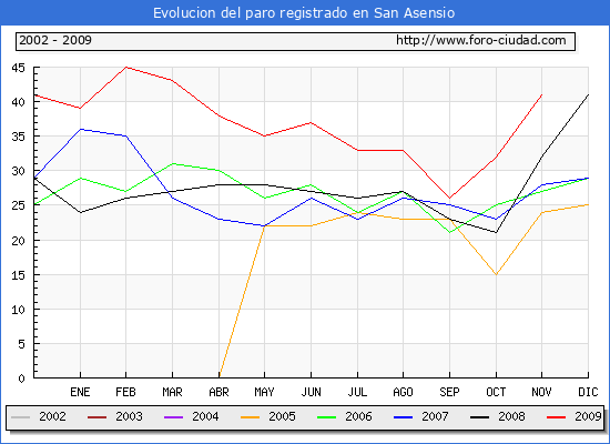 Evolucion  de los datos de parados para el Municipio de SAN ASENSIO hasta NOVIEMBRE del 2009.
