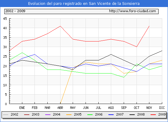 Evolucion  de los datos de parados para el Municipio de SAN VICENTE DE LA SONSIERRA hasta NOVIEMBRE del 2009.