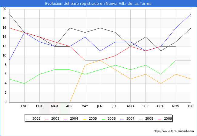 Evolucion  de los datos de parados para el Municipio de NUEVA VILLA DE LAS TORRES hasta NOVIEMBRE del 2009.