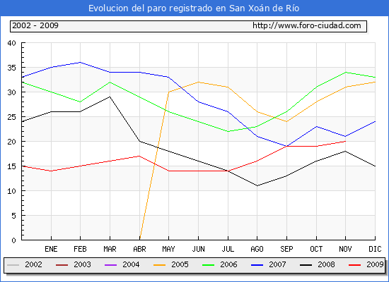 Evolucion  de los datos de parados para el Municipio de SAN XOAN DE RIO hasta NOVIEMBRE del 2009.