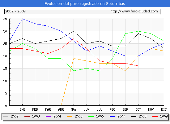 Evolucion  de los datos de parados para el Municipio de SOTORRIBAS hasta NOVIEMBRE del 2009.