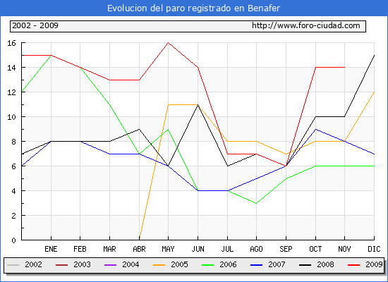Evolucion  de los datos de parados para el Municipio de BENAFER hasta NOVIEMBRE del 2009.