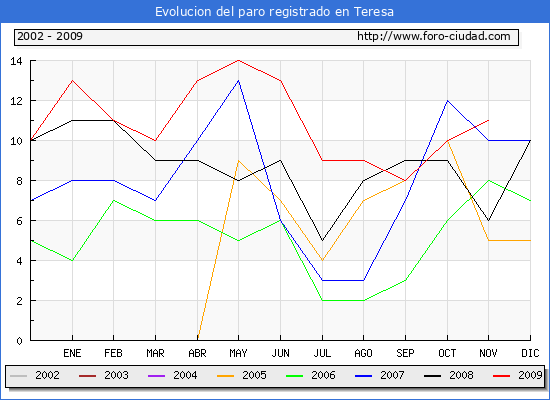 Evolucion  de los datos de parados para el Municipio de TERESA hasta NOVIEMBRE del 2009.