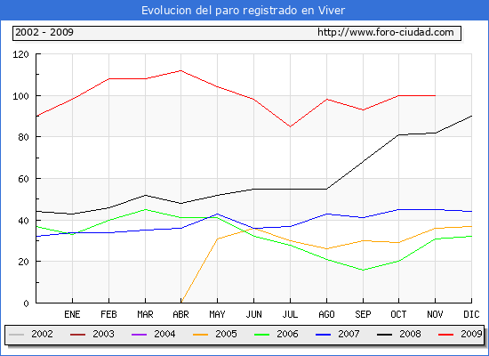 Evolucion  de los datos de parados para el Municipio de VIVER hasta NOVIEMBRE del 2009.