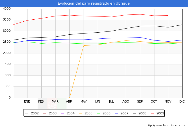 Evolucion  de los datos de parados para el Municipio de UBRIQUE hasta NOVIEMBRE del 2009.