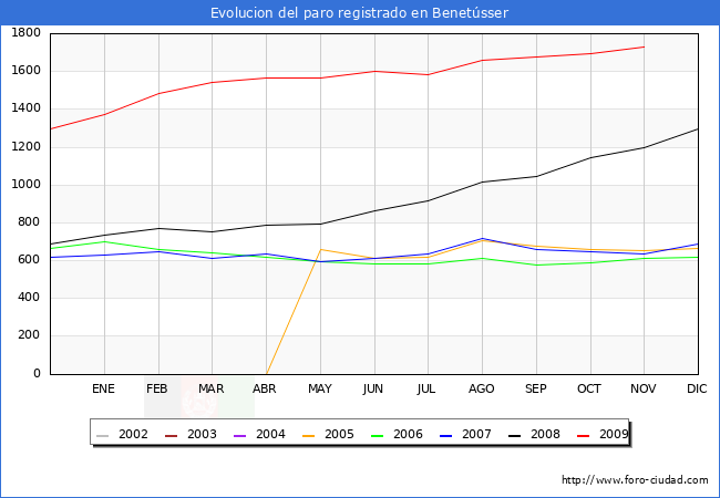 Evolucion  de los datos de parados para el Municipio de BENETUSSER hasta NOVIEMBRE del 2009.
