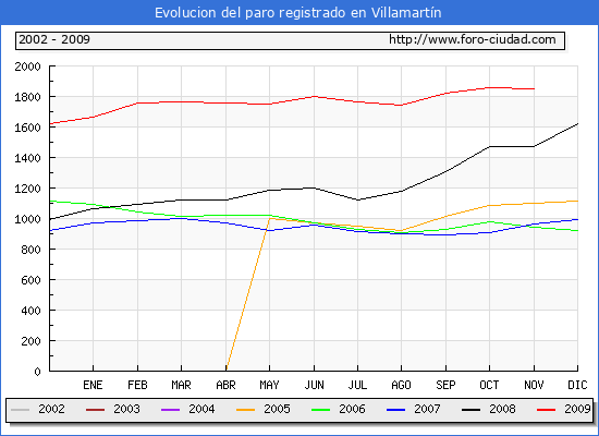 Evolucion  de los datos de parados para el Municipio de VILLAMARTIN hasta NOVIEMBRE del 2009.