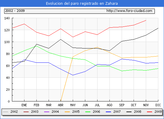 Evolucion  de los datos de parados para el Municipio de ZAHARA hasta NOVIEMBRE del 2009.