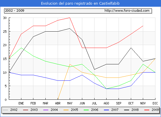Evolucion  de los datos de parados para el Municipio de CASTIELFABIB hasta NOVIEMBRE del 2009.