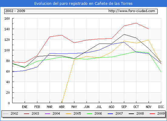 Evolucion  de los datos de parados para el Municipio de CA�ETE DE LAS TORRES hasta NOVIEMBRE del 2009.