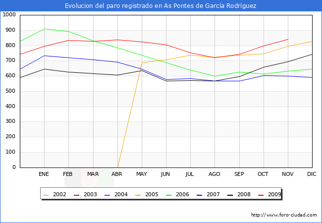 Evolucion  de los datos de parados para el Municipio de AS PONTES DE GARCIA RODRIGUEZ hasta NOVIEMBRE del 2009.