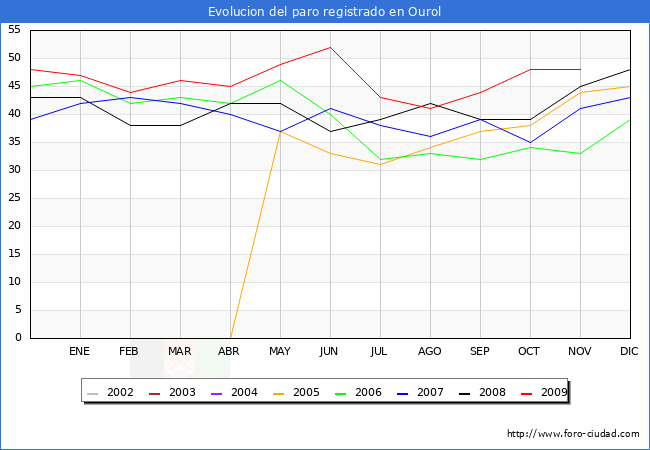 Evolucion  de los datos de parados para el Municipio de OUROL hasta NOVIEMBRE del 2009.