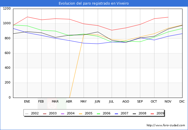 Evolucion  de los datos de parados para el Municipio de VIVEIRO hasta NOVIEMBRE del 2009.