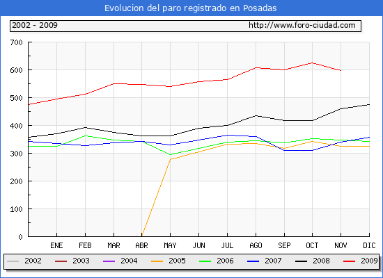 Evolucion  de los datos de parados para el Municipio de POSADAS hasta NOVIEMBRE del 2009.