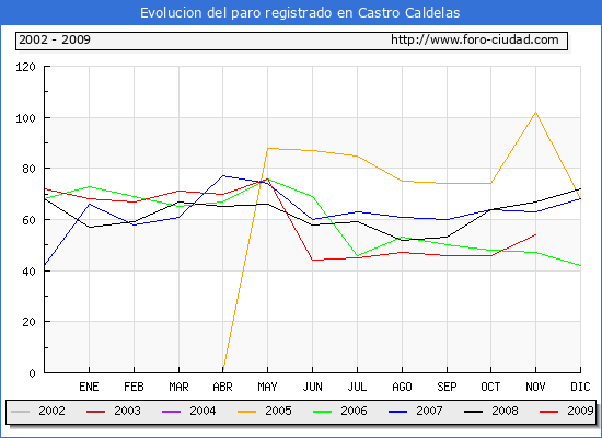 Evolucion  de los datos de parados para el Municipio de CASTRO CALDELAS hasta NOVIEMBRE del 2009.