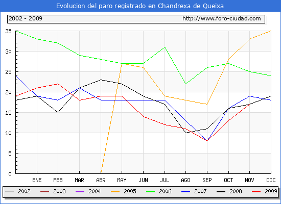 Evolucion  de los datos de parados para el Municipio de CHANDREXA DE QUEIXA hasta NOVIEMBRE del 2009.