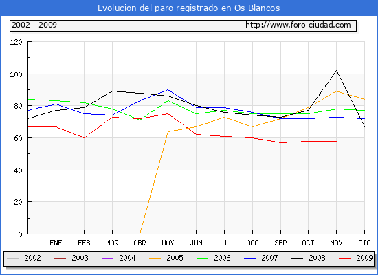 Evolucion  de los datos de parados para el Municipio de OS BLANCOS hasta NOVIEMBRE del 2009.