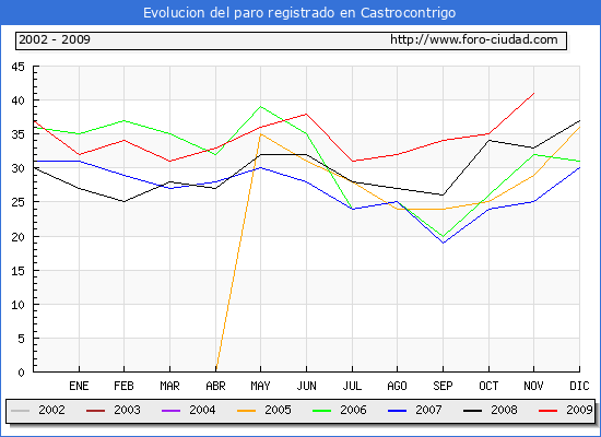 Evolucion  de los datos de parados para el Municipio de CASTROCONTRIGO hasta NOVIEMBRE del 2009.