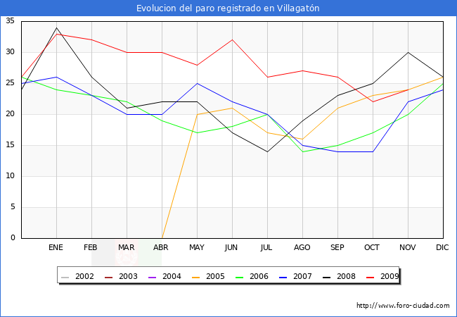 Evolucion  de los datos de parados para el Municipio de VILLAGATON hasta NOVIEMBRE del 2009.