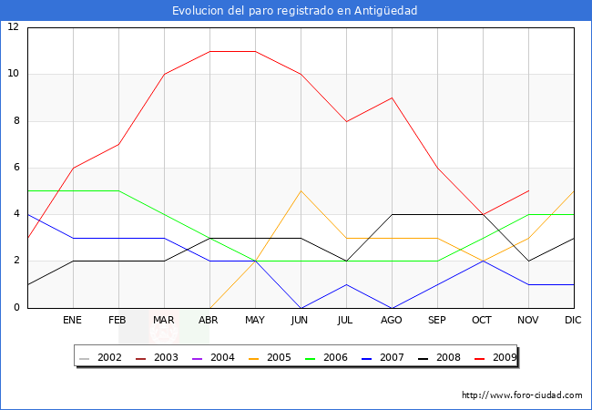 Evolucion  de los datos de parados para el Municipio de ANTIG�EDAD hasta NOVIEMBRE del 2009.