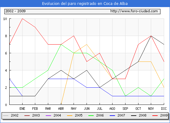 Evolucion  de los datos de parados para el Municipio de COCA DE ALBA hasta DICIEMBRE del 2009.