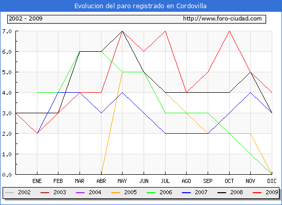 Evolucion  de los datos de parados para el Municipio de CORDOVILLA hasta DICIEMBRE del 2009.