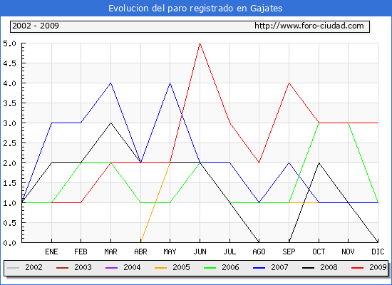Evolucion  de los datos de parados para el Municipio de GAJATES hasta DICIEMBRE del 2009.