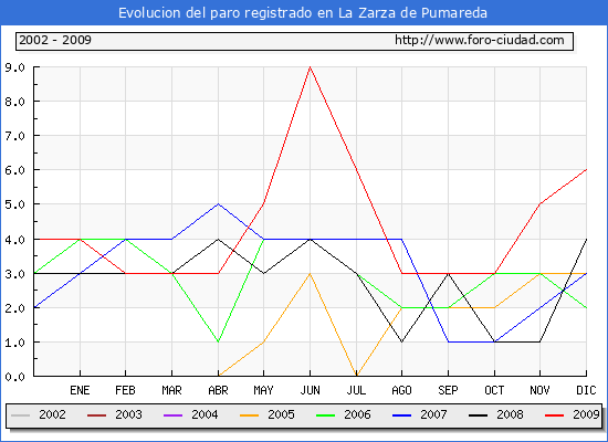 Evolucion  de los datos de parados para el Municipio de LA ZARZA DE PUMAREDA hasta DICIEMBRE del 2009.